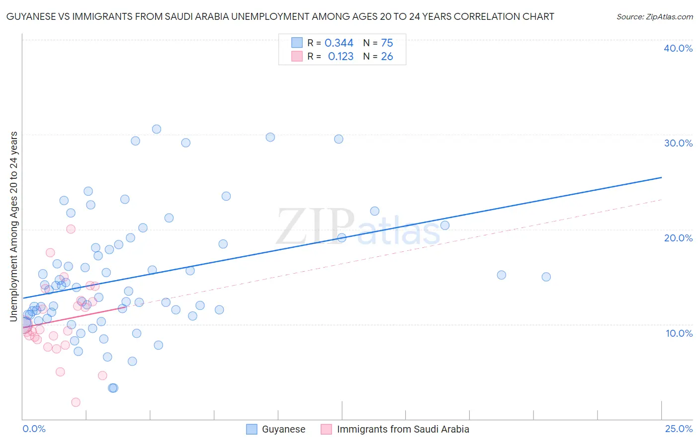 Guyanese vs Immigrants from Saudi Arabia Unemployment Among Ages 20 to 24 years