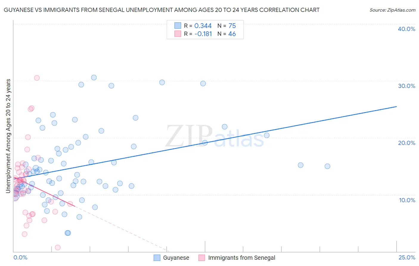 Guyanese vs Immigrants from Senegal Unemployment Among Ages 20 to 24 years