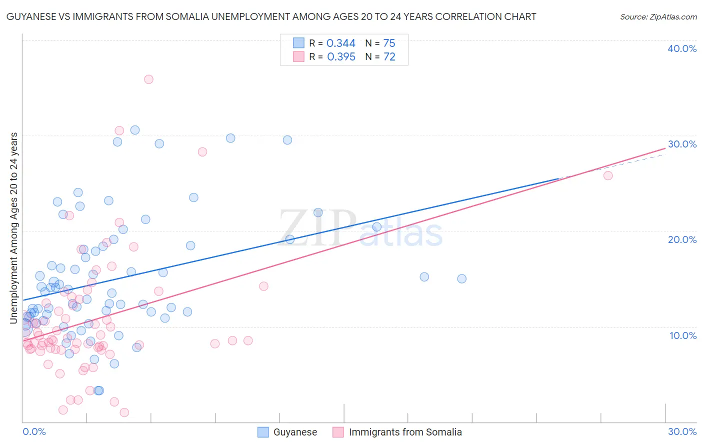 Guyanese vs Immigrants from Somalia Unemployment Among Ages 20 to 24 years