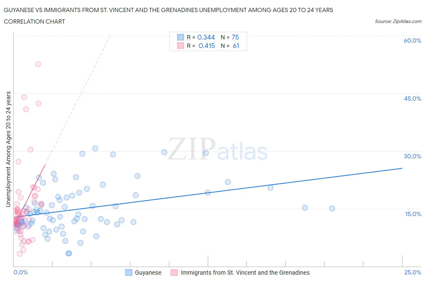 Guyanese vs Immigrants from St. Vincent and the Grenadines Unemployment Among Ages 20 to 24 years