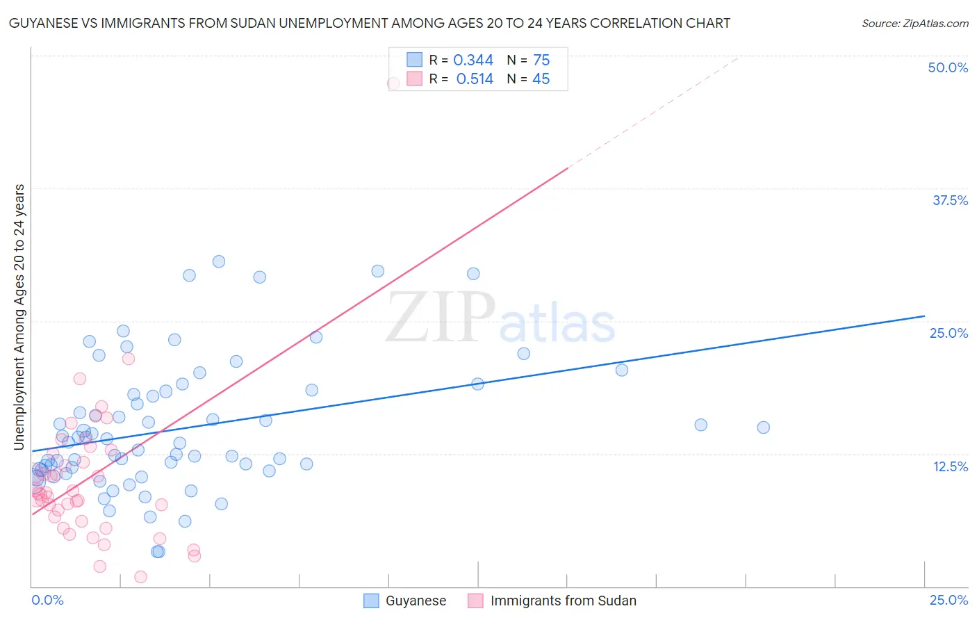 Guyanese vs Immigrants from Sudan Unemployment Among Ages 20 to 24 years