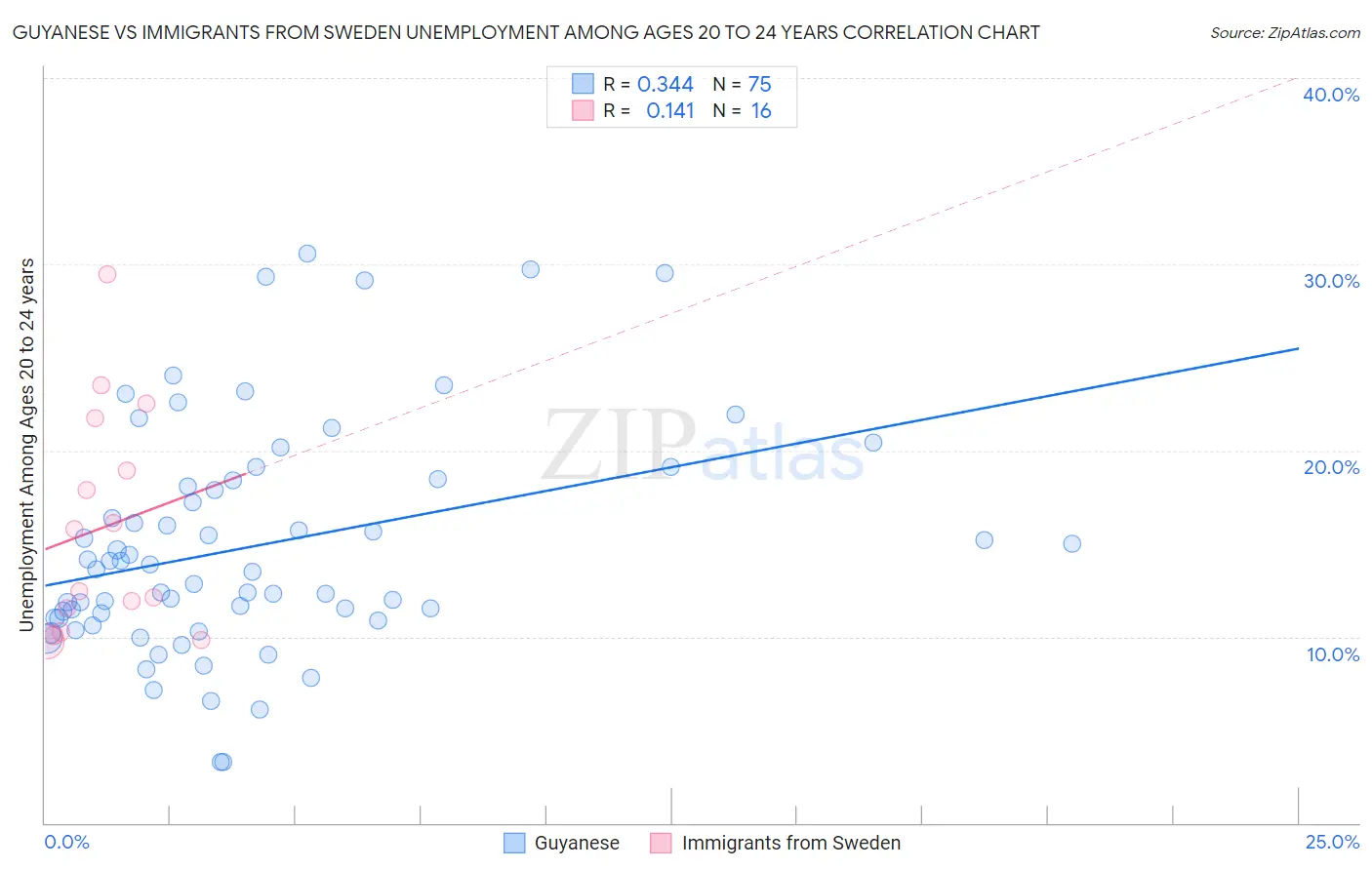 Guyanese vs Immigrants from Sweden Unemployment Among Ages 20 to 24 years