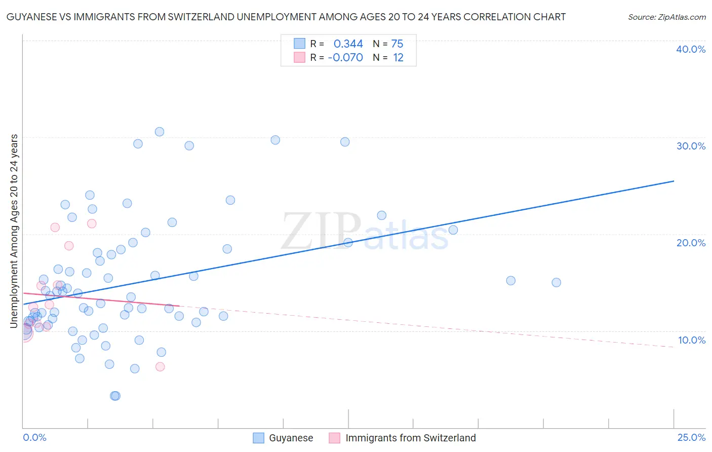Guyanese vs Immigrants from Switzerland Unemployment Among Ages 20 to 24 years