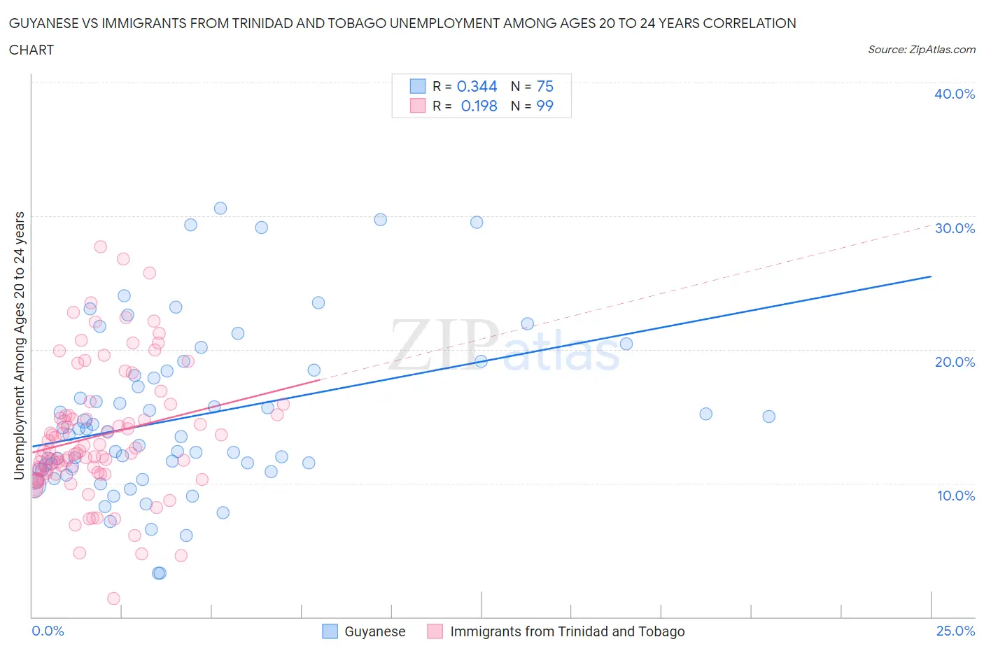 Guyanese vs Immigrants from Trinidad and Tobago Unemployment Among Ages 20 to 24 years