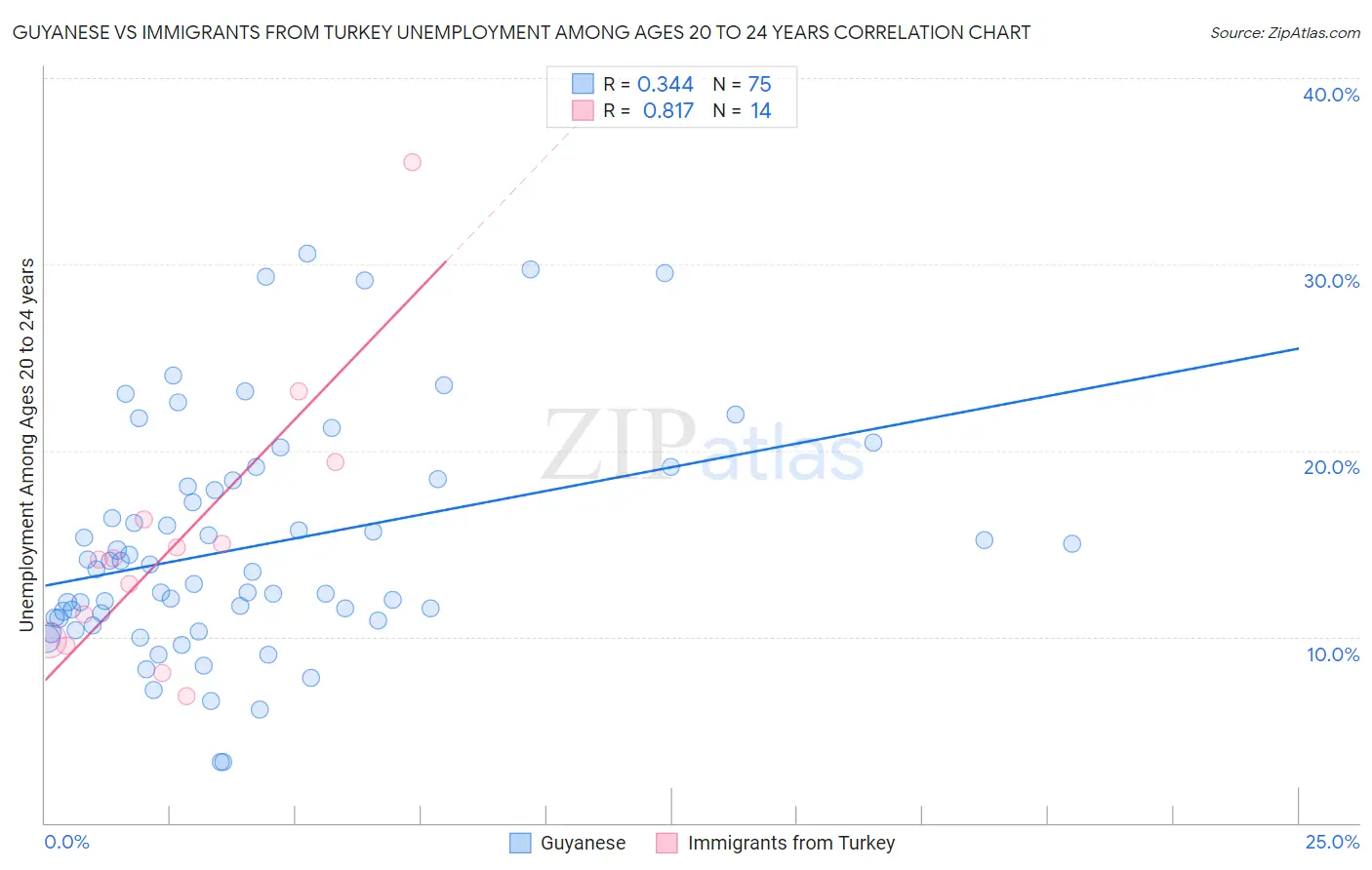 Guyanese vs Immigrants from Turkey Unemployment Among Ages 20 to 24 years