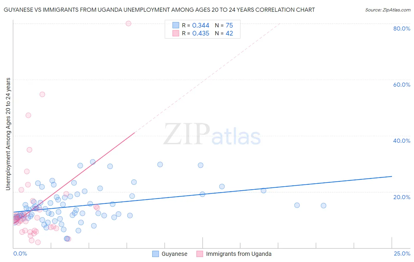 Guyanese vs Immigrants from Uganda Unemployment Among Ages 20 to 24 years