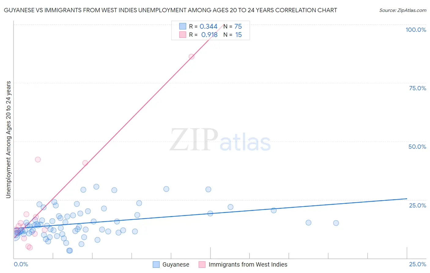 Guyanese vs Immigrants from West Indies Unemployment Among Ages 20 to 24 years