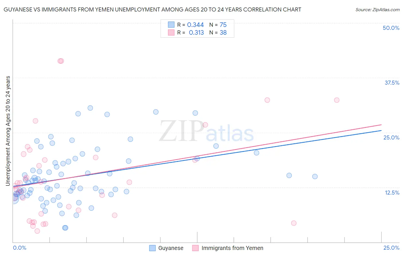 Guyanese vs Immigrants from Yemen Unemployment Among Ages 20 to 24 years