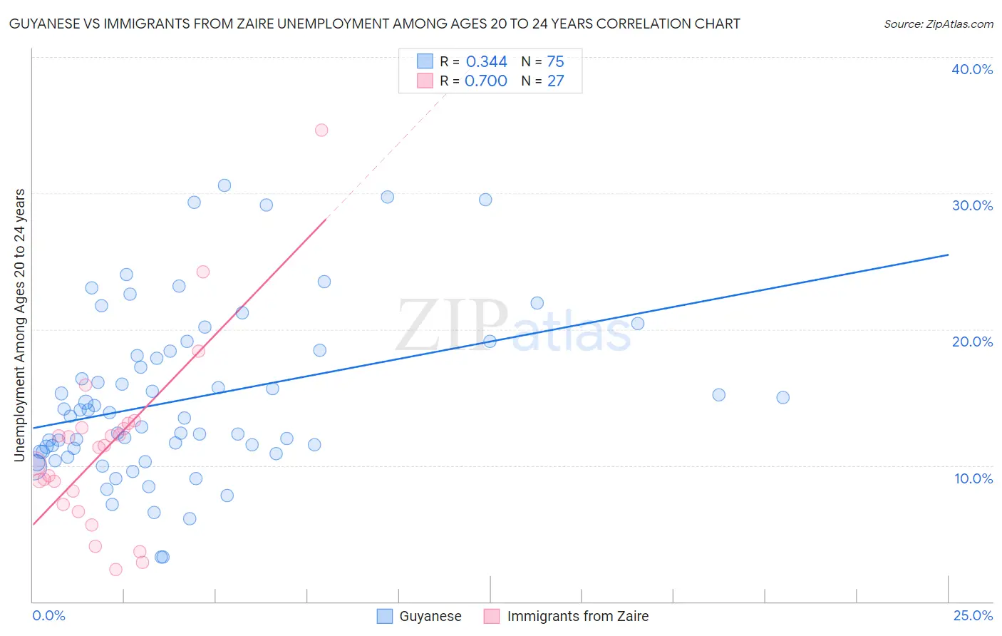 Guyanese vs Immigrants from Zaire Unemployment Among Ages 20 to 24 years
