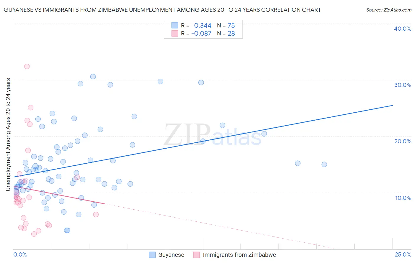 Guyanese vs Immigrants from Zimbabwe Unemployment Among Ages 20 to 24 years