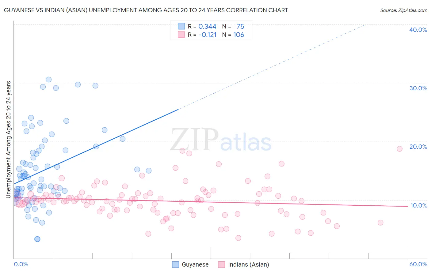 Guyanese vs Indian (Asian) Unemployment Among Ages 20 to 24 years