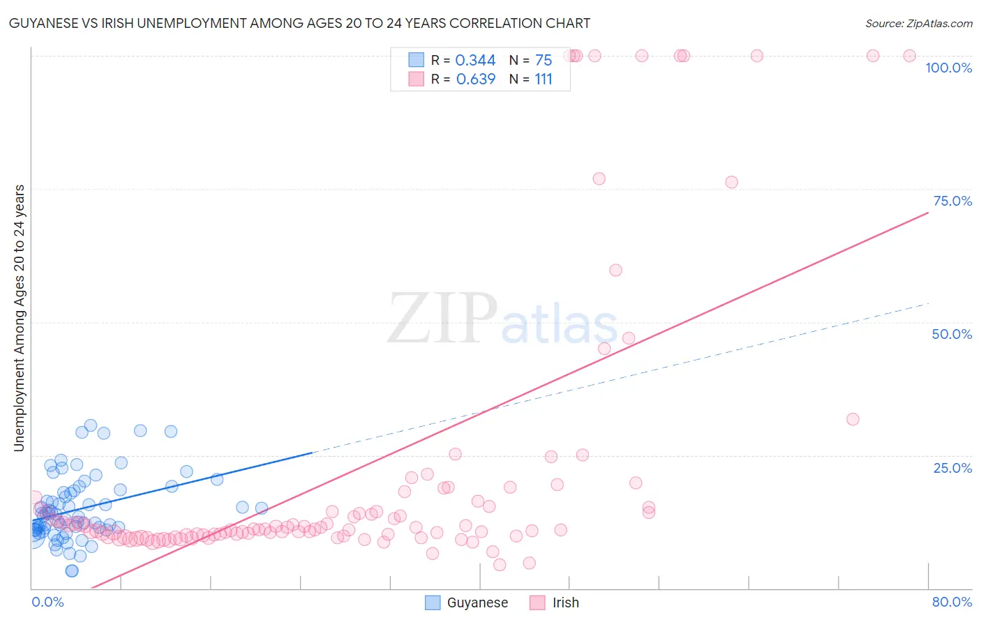 Guyanese vs Irish Unemployment Among Ages 20 to 24 years