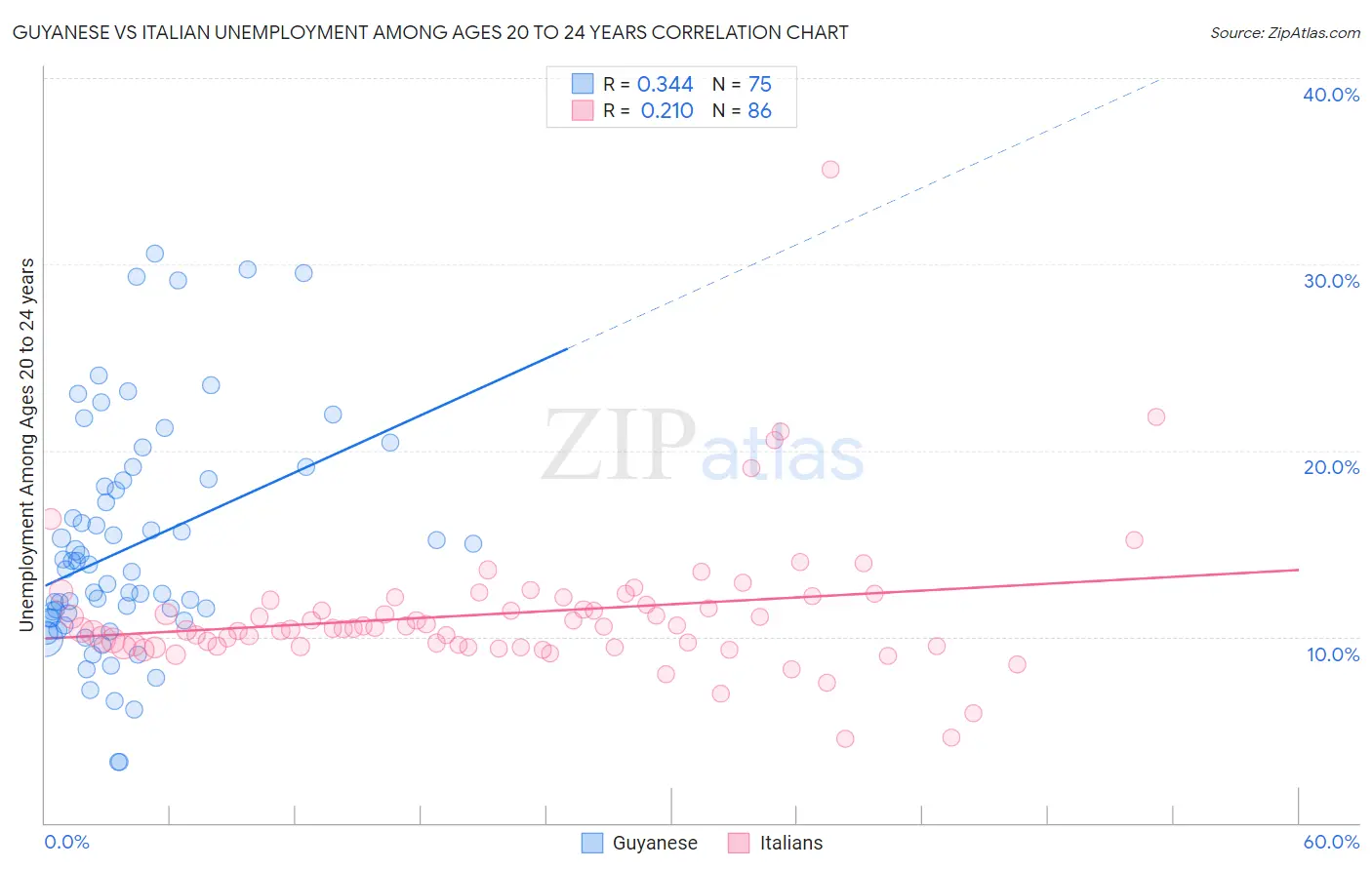 Guyanese vs Italian Unemployment Among Ages 20 to 24 years