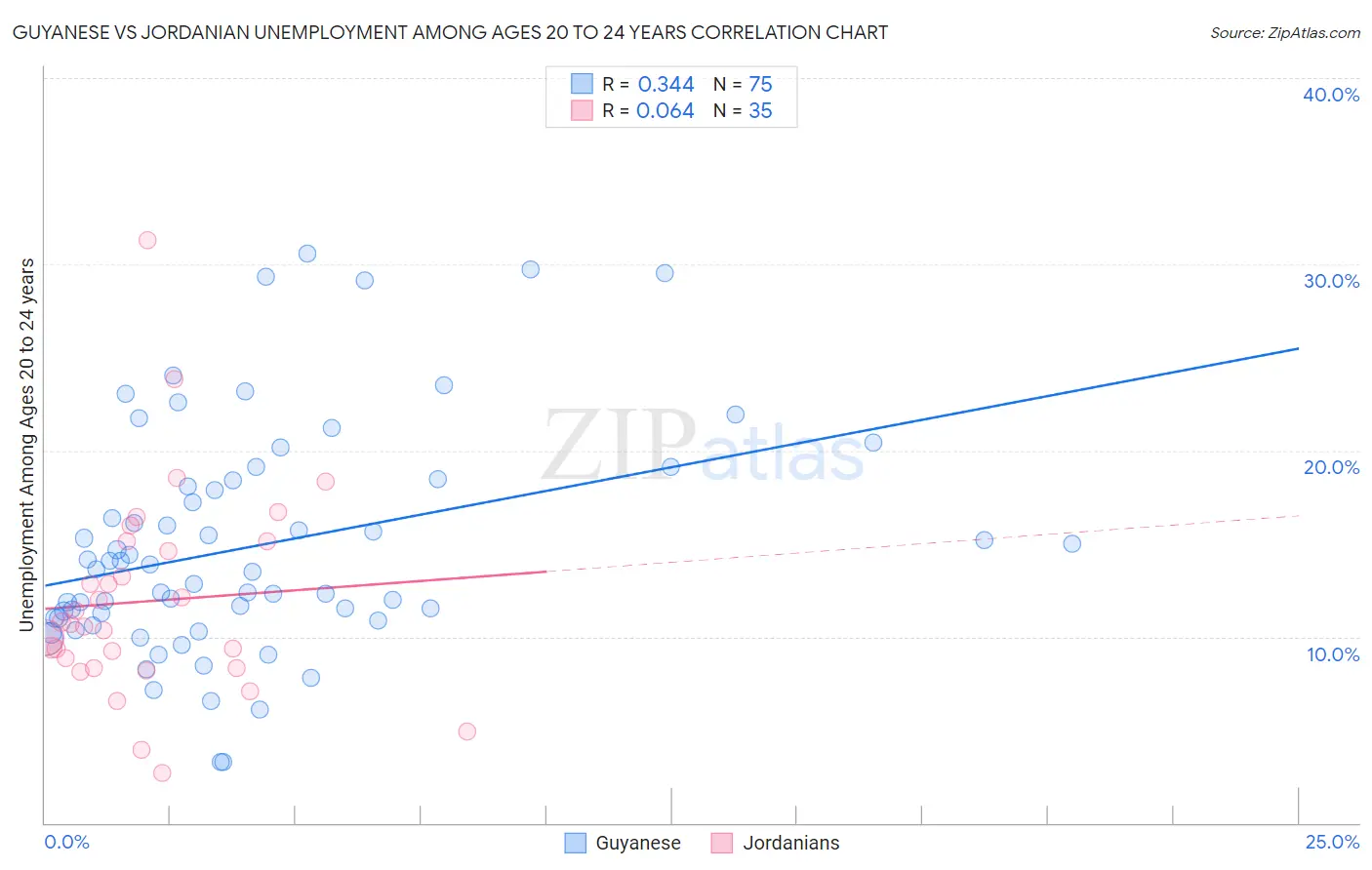 Guyanese vs Jordanian Unemployment Among Ages 20 to 24 years