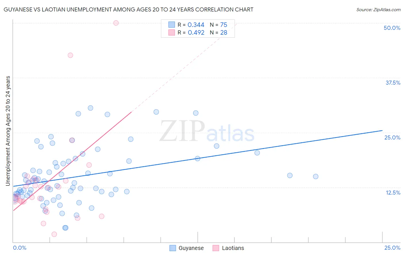 Guyanese vs Laotian Unemployment Among Ages 20 to 24 years