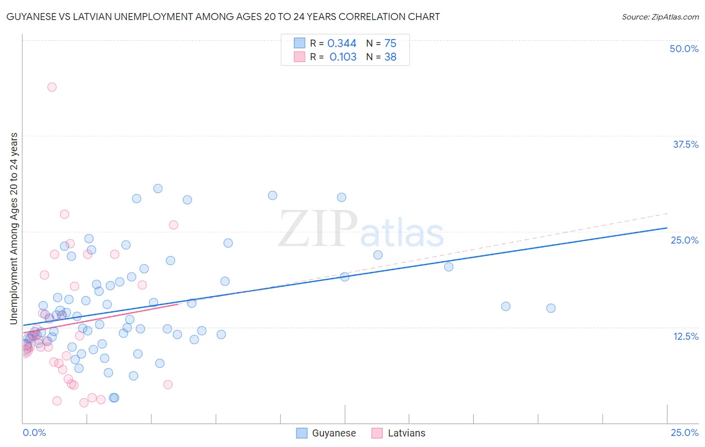 Guyanese vs Latvian Unemployment Among Ages 20 to 24 years