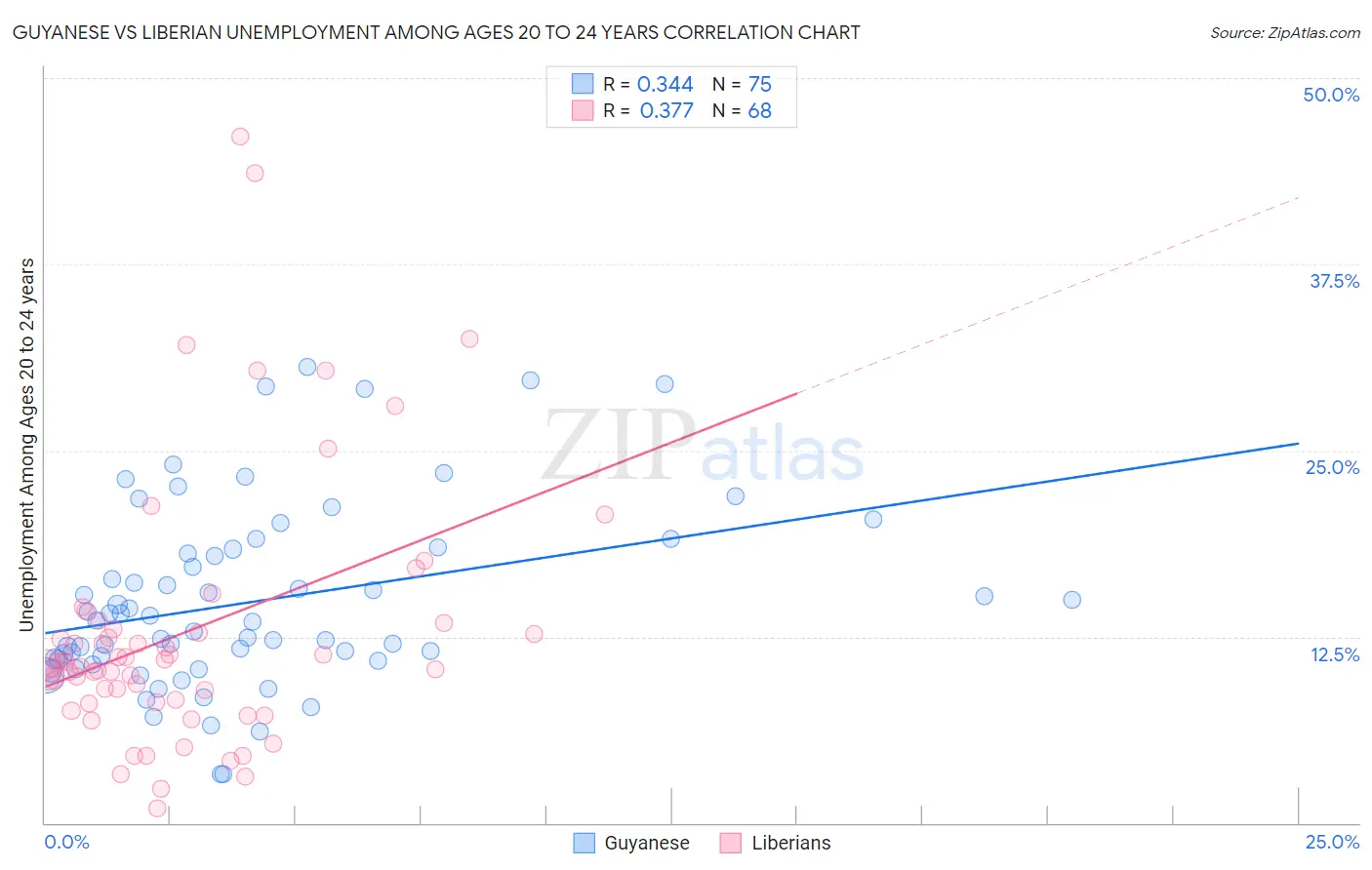 Guyanese vs Liberian Unemployment Among Ages 20 to 24 years
