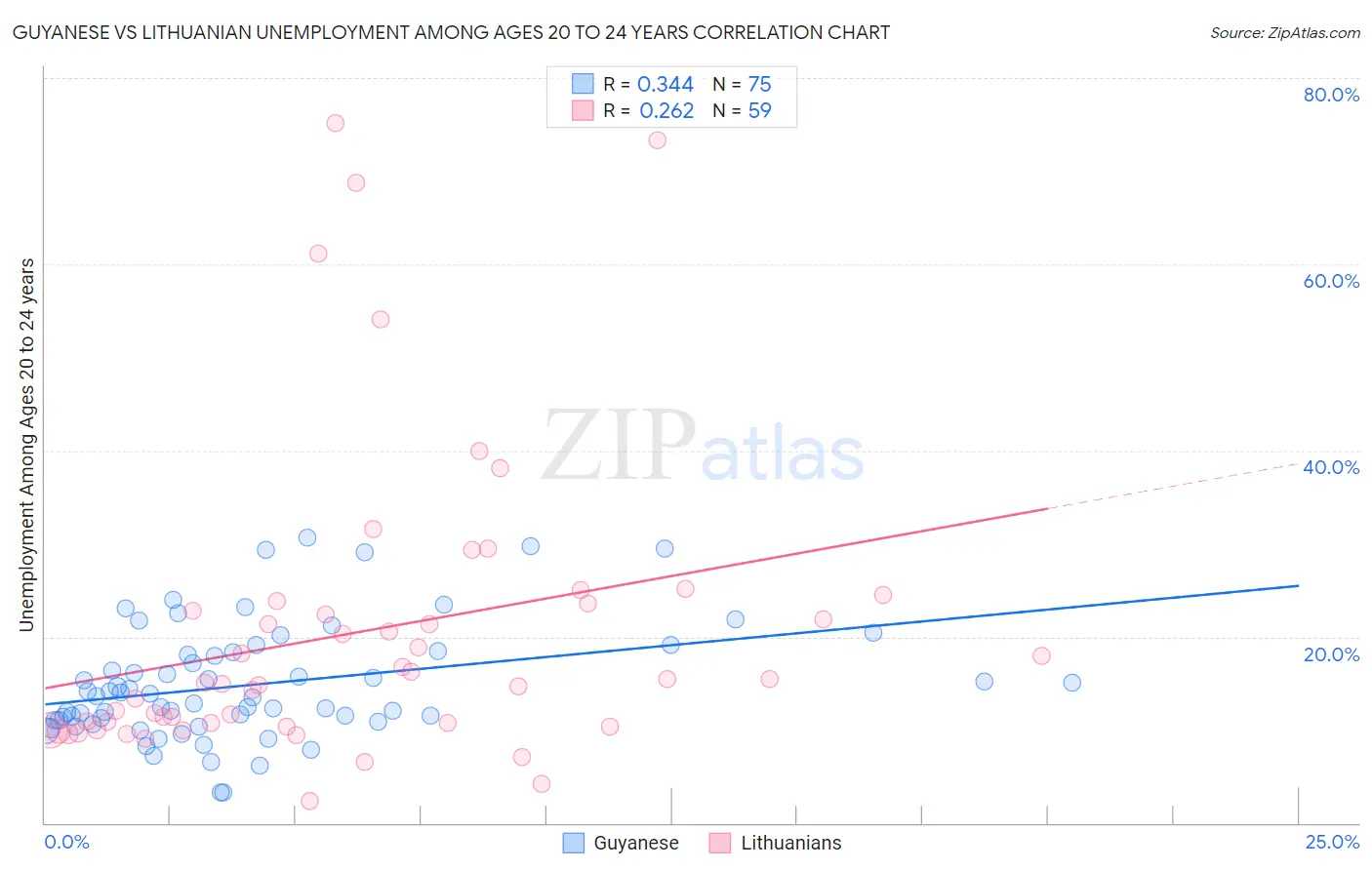 Guyanese vs Lithuanian Unemployment Among Ages 20 to 24 years
