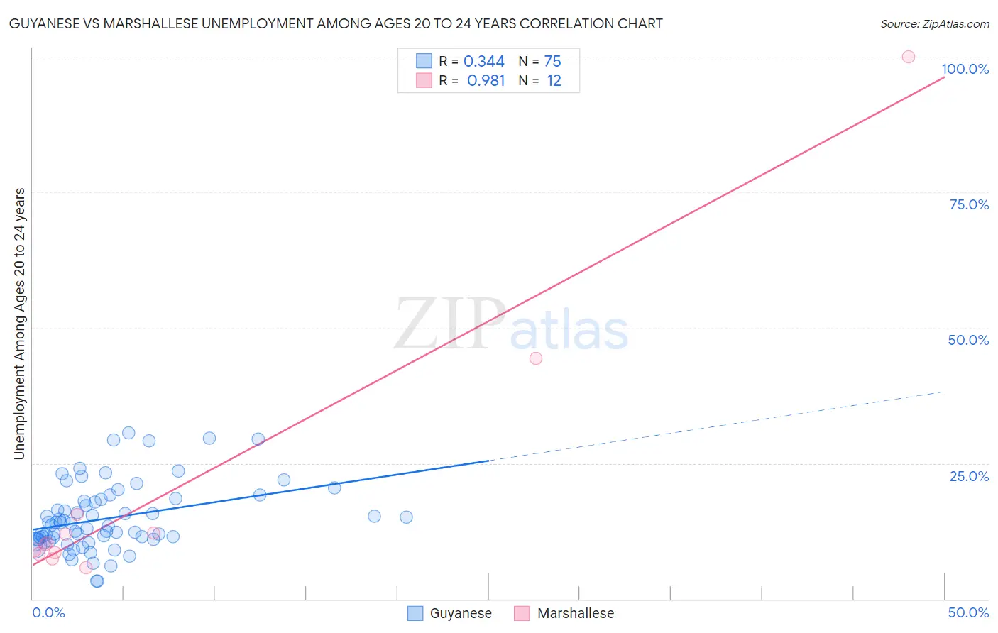 Guyanese vs Marshallese Unemployment Among Ages 20 to 24 years