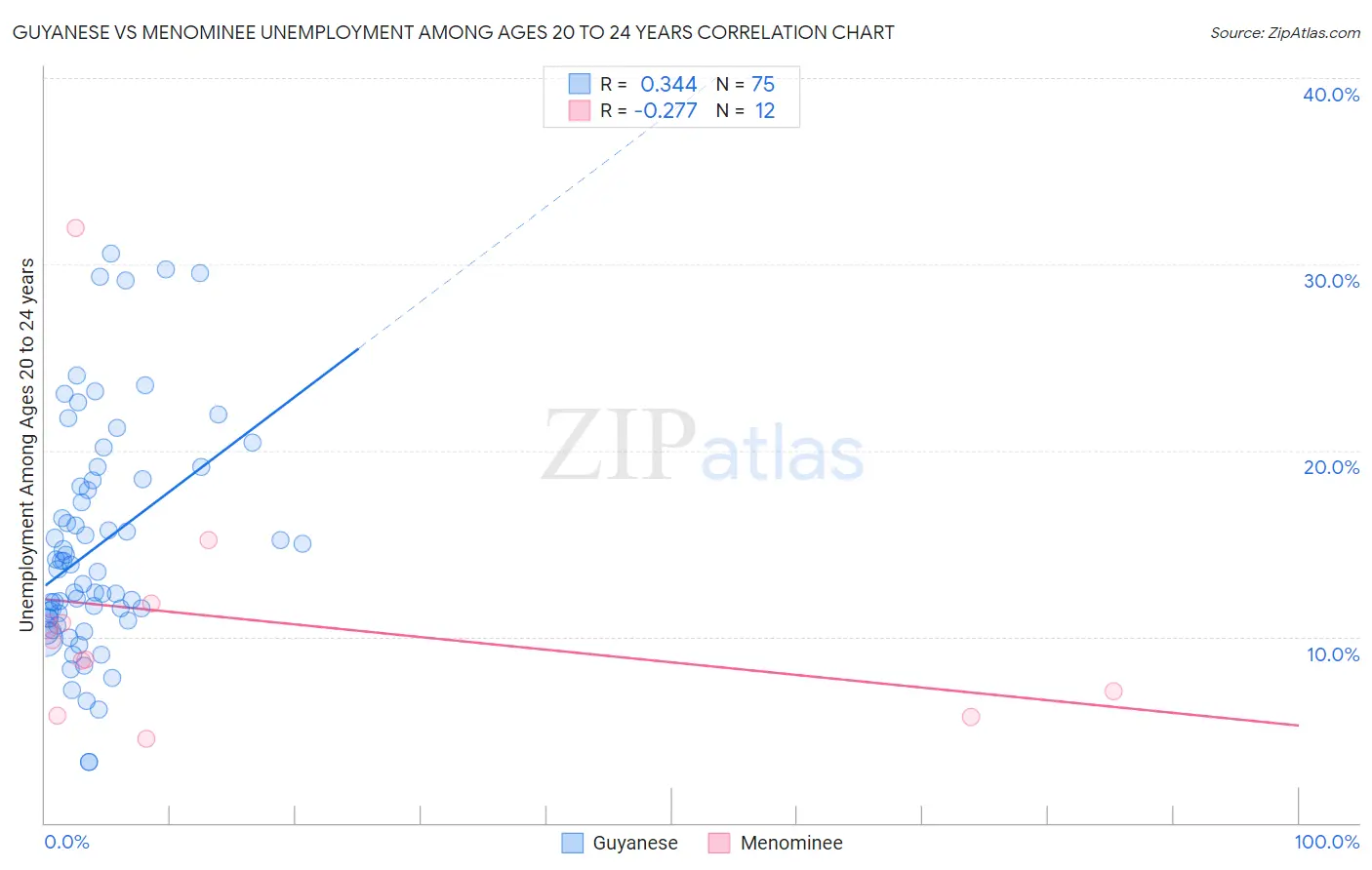 Guyanese vs Menominee Unemployment Among Ages 20 to 24 years
