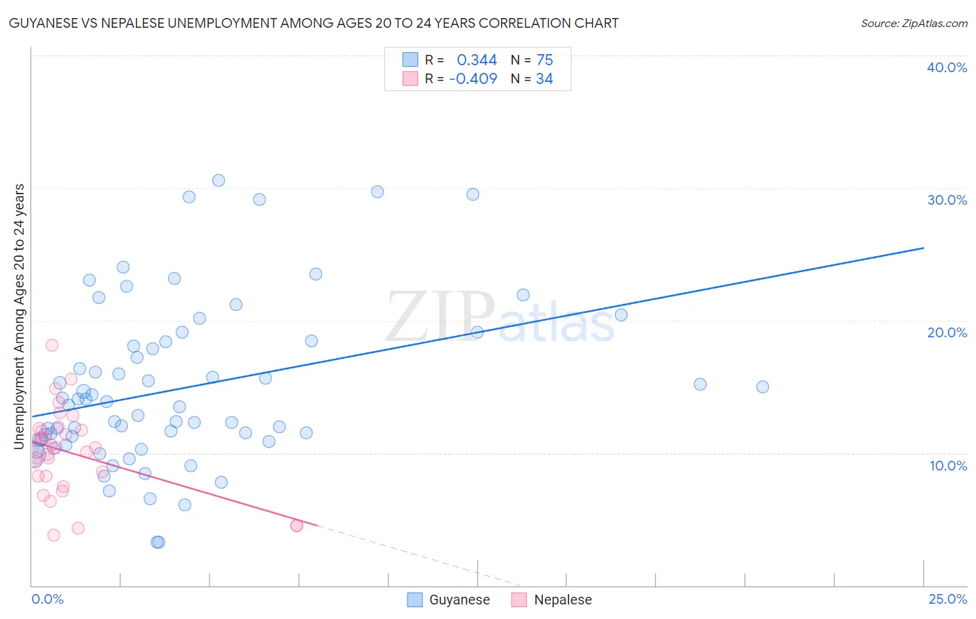 Guyanese vs Nepalese Unemployment Among Ages 20 to 24 years