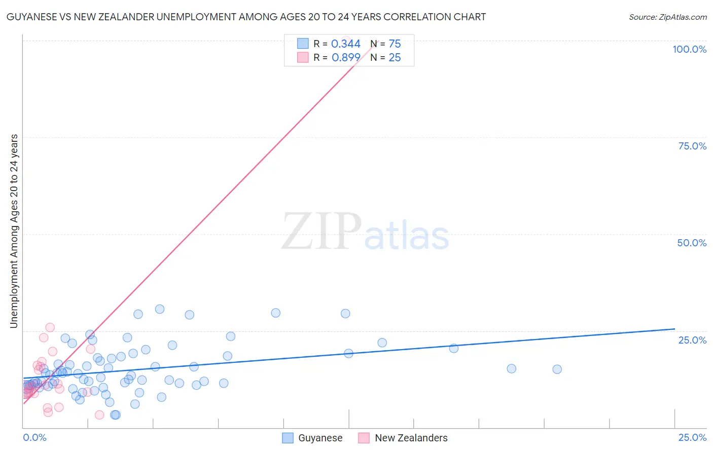 Guyanese vs New Zealander Unemployment Among Ages 20 to 24 years