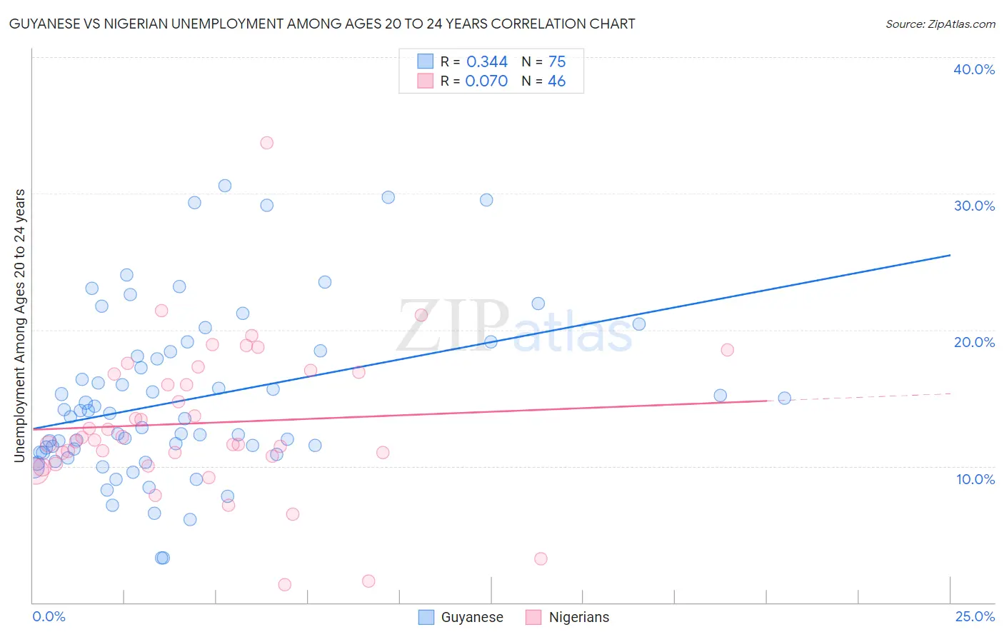 Guyanese vs Nigerian Unemployment Among Ages 20 to 24 years