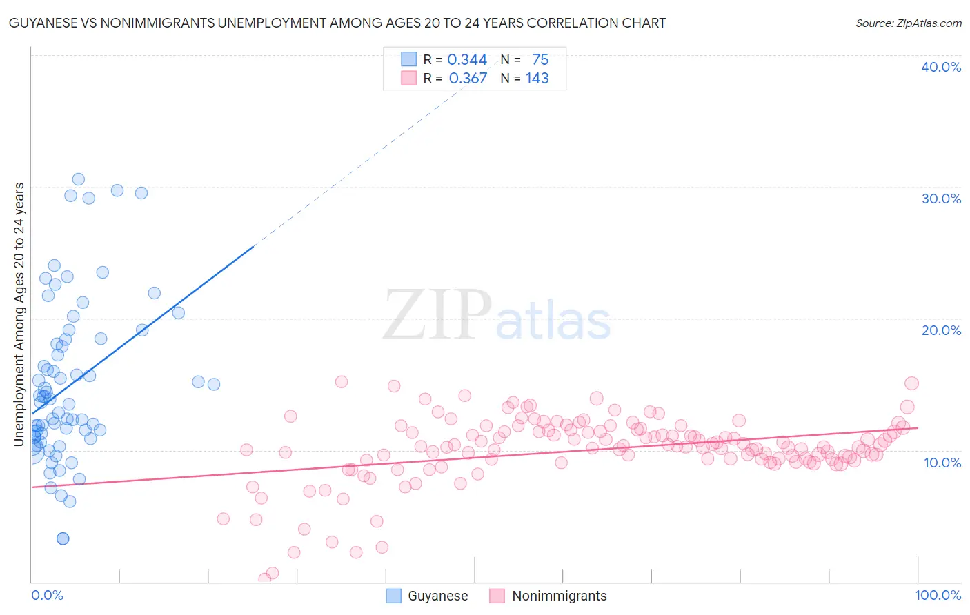 Guyanese vs Nonimmigrants Unemployment Among Ages 20 to 24 years