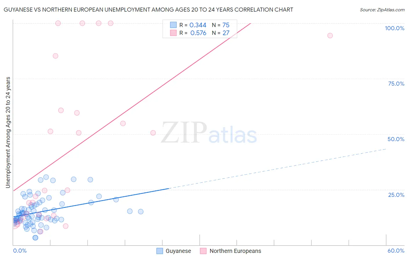 Guyanese vs Northern European Unemployment Among Ages 20 to 24 years