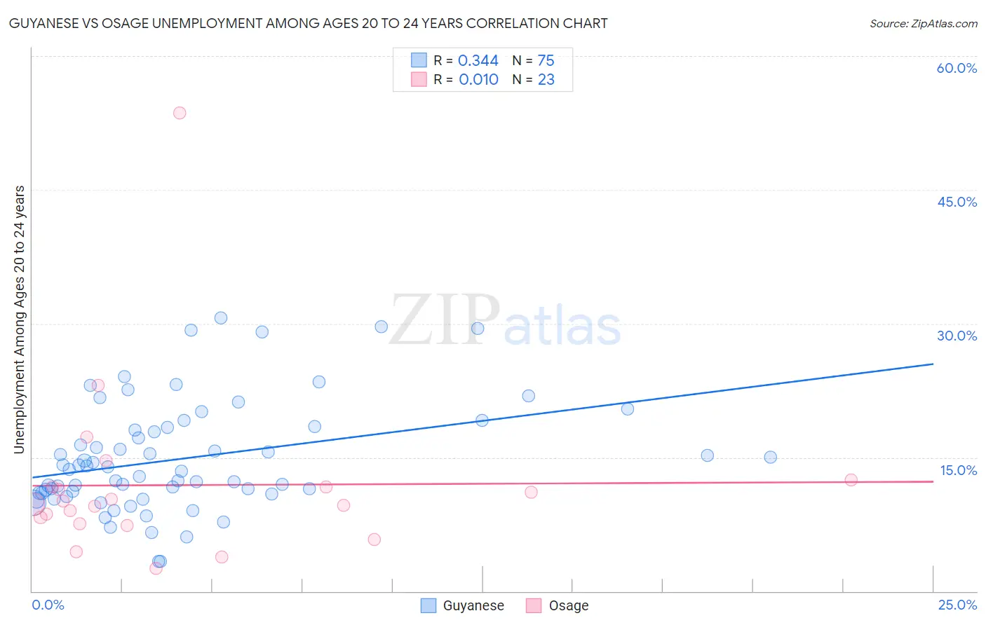 Guyanese vs Osage Unemployment Among Ages 20 to 24 years