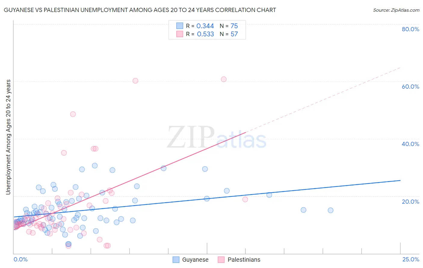 Guyanese vs Palestinian Unemployment Among Ages 20 to 24 years