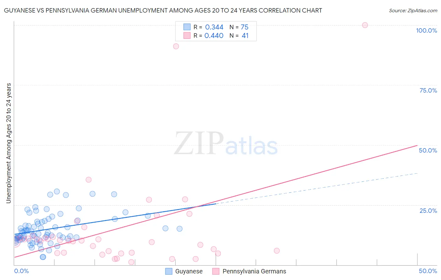 Guyanese vs Pennsylvania German Unemployment Among Ages 20 to 24 years