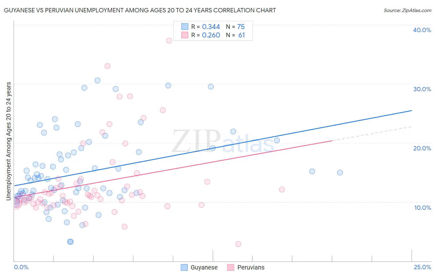 Guyanese vs Peruvian Unemployment Among Ages 20 to 24 years
