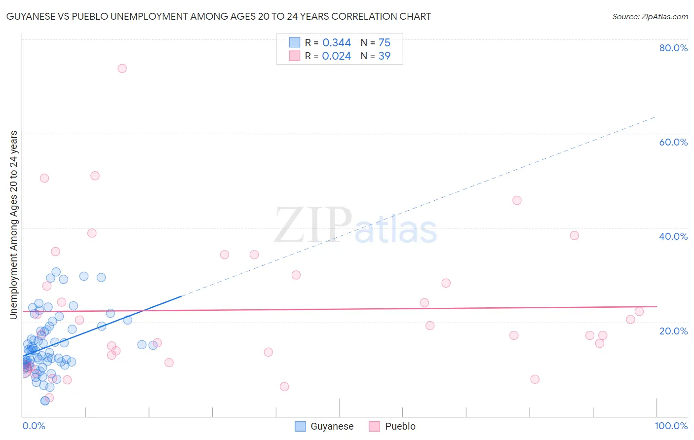 Guyanese vs Pueblo Unemployment Among Ages 20 to 24 years