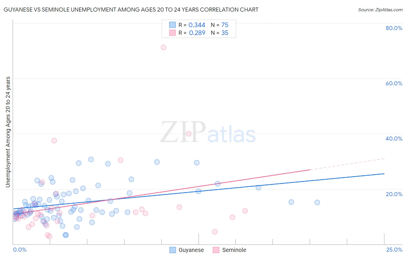 Guyanese vs Seminole Unemployment Among Ages 20 to 24 years