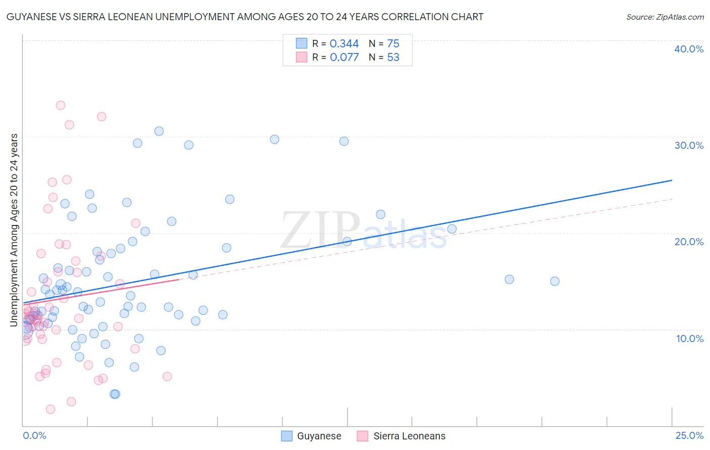 Guyanese vs Sierra Leonean Unemployment Among Ages 20 to 24 years