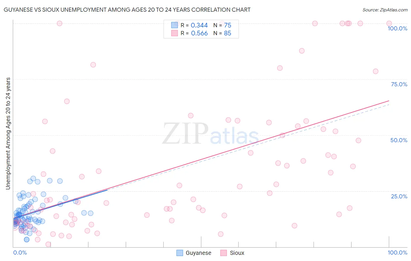 Guyanese vs Sioux Unemployment Among Ages 20 to 24 years