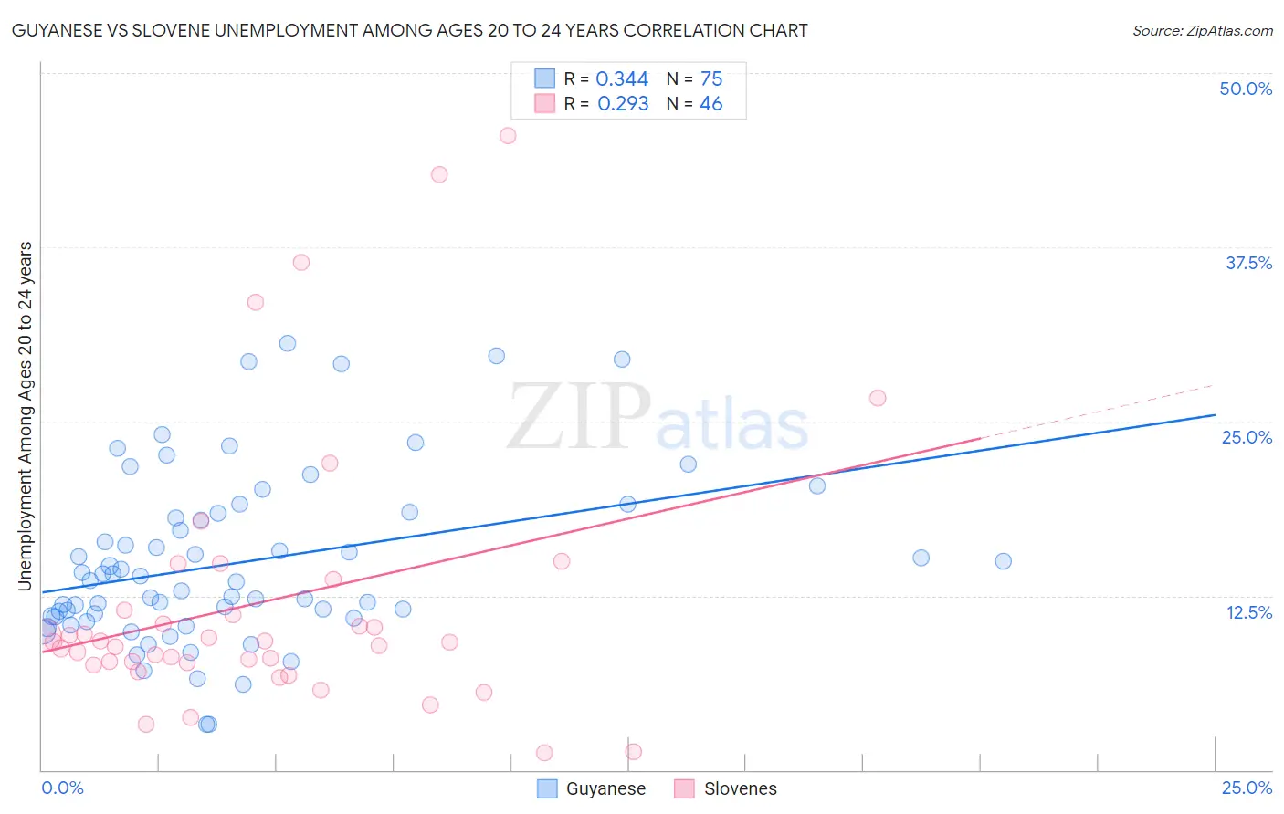 Guyanese vs Slovene Unemployment Among Ages 20 to 24 years