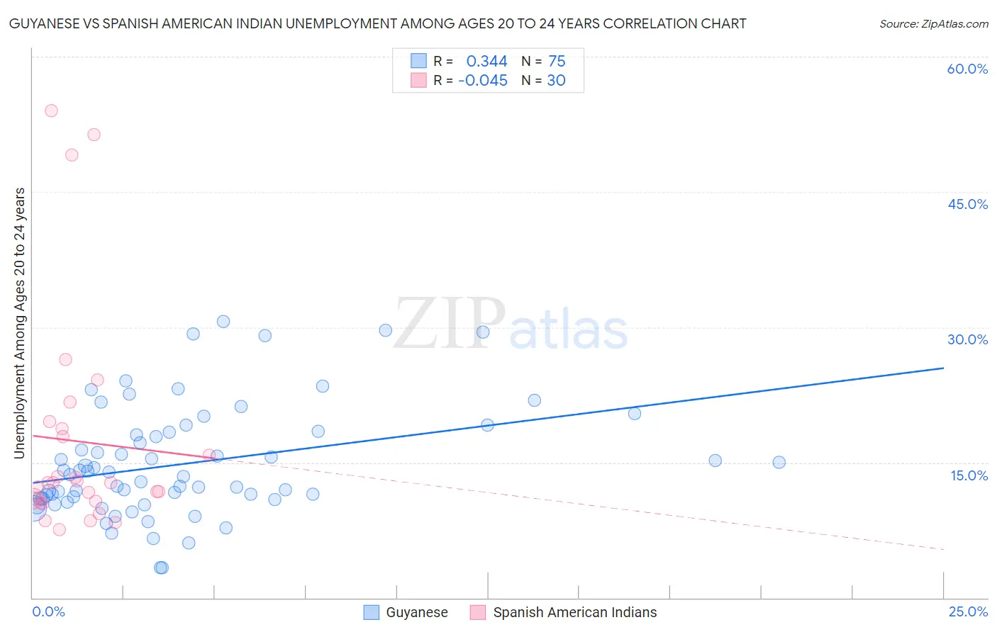 Guyanese vs Spanish American Indian Unemployment Among Ages 20 to 24 years