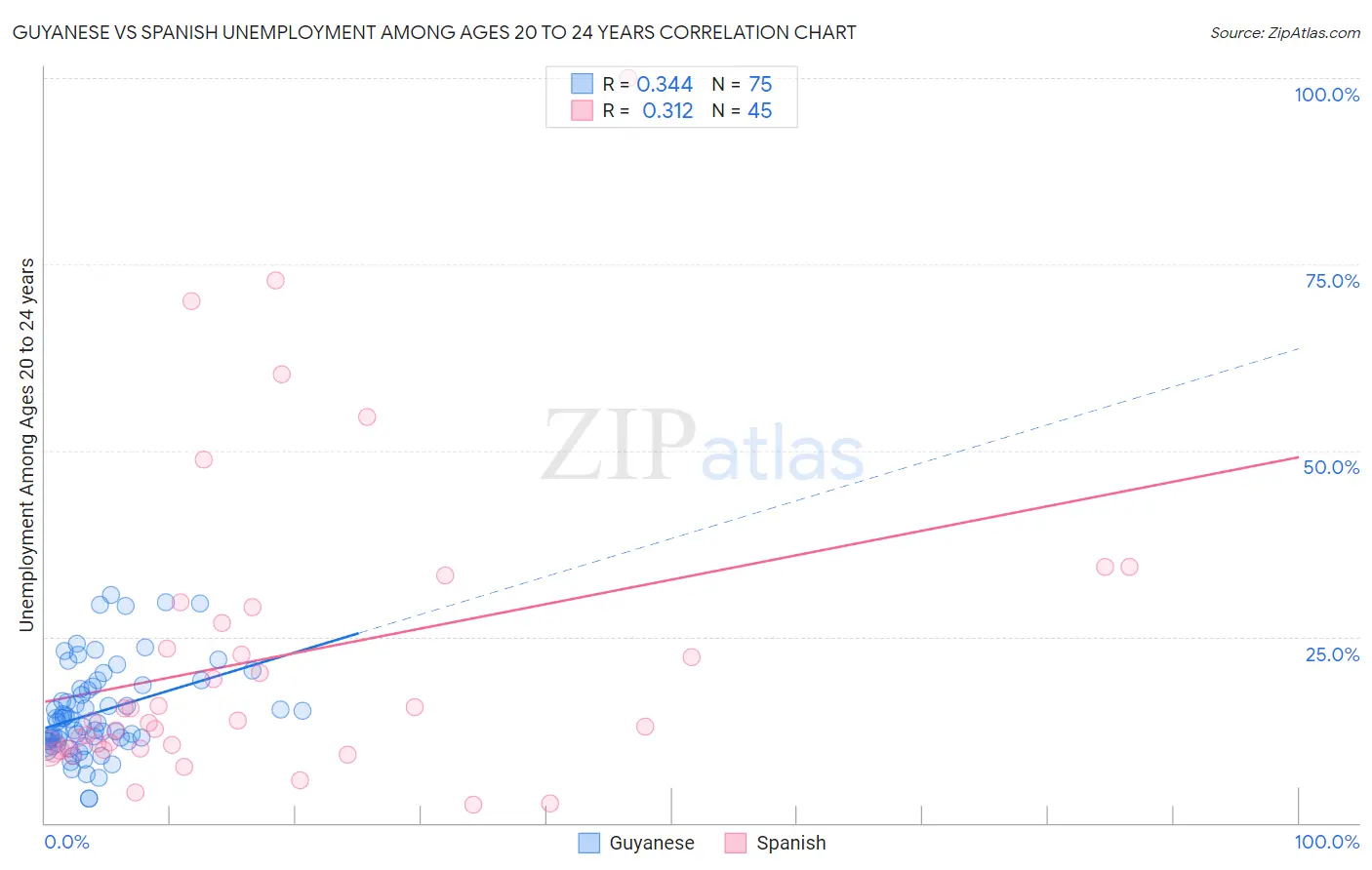 Guyanese vs Spanish Unemployment Among Ages 20 to 24 years