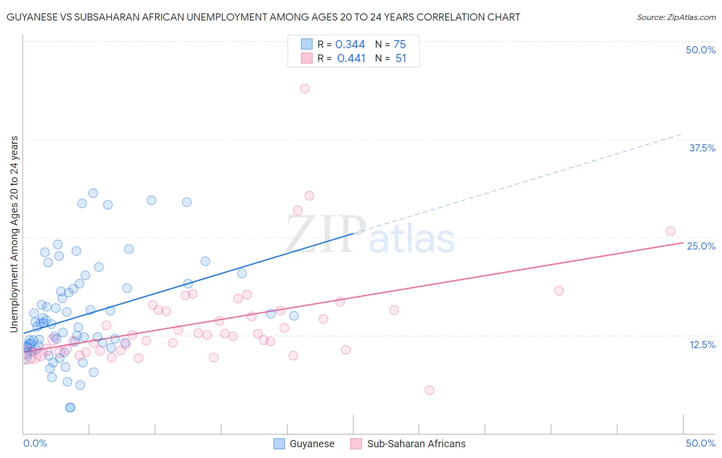 Guyanese vs Subsaharan African Unemployment Among Ages 20 to 24 years