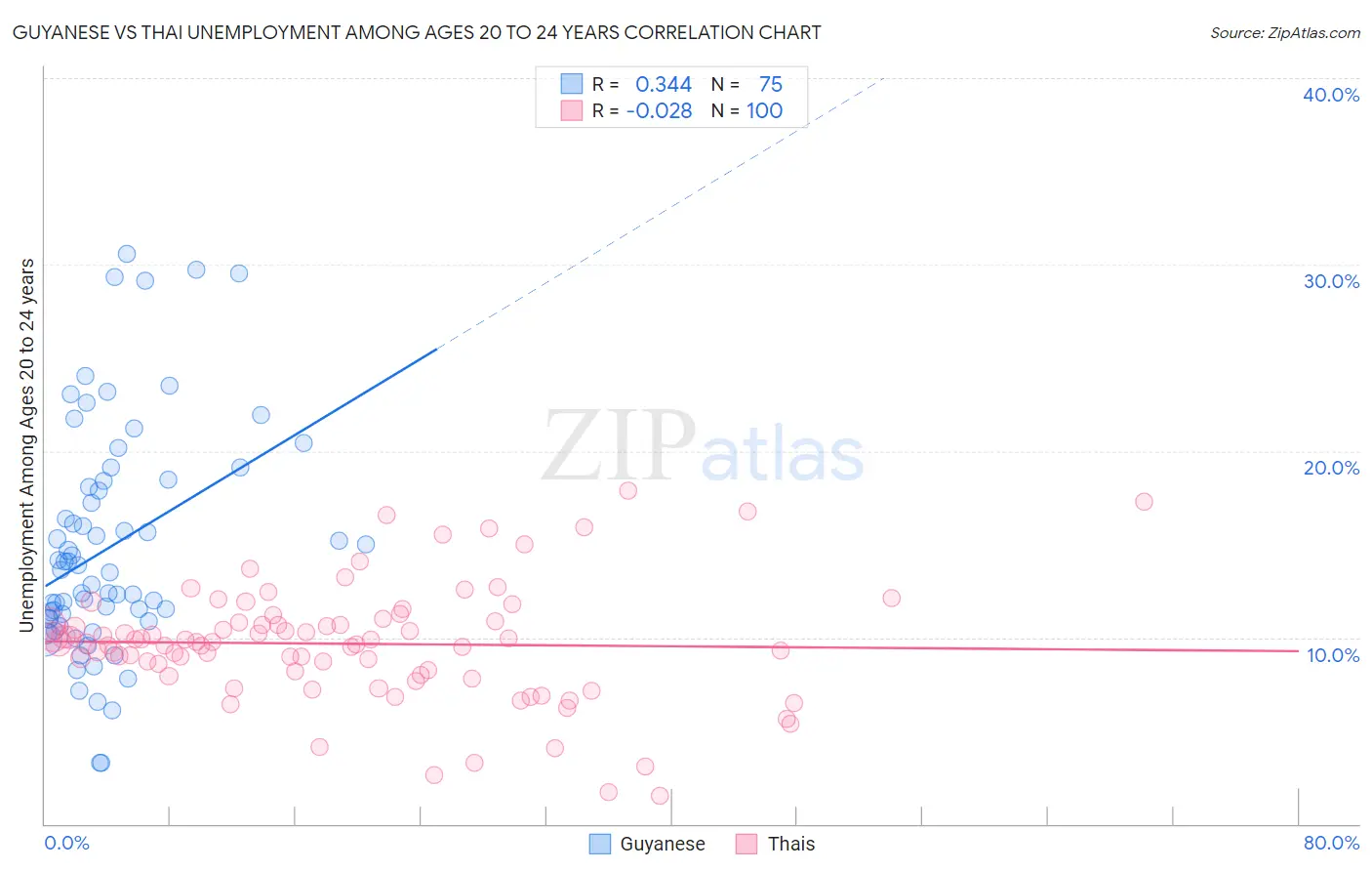 Guyanese vs Thai Unemployment Among Ages 20 to 24 years