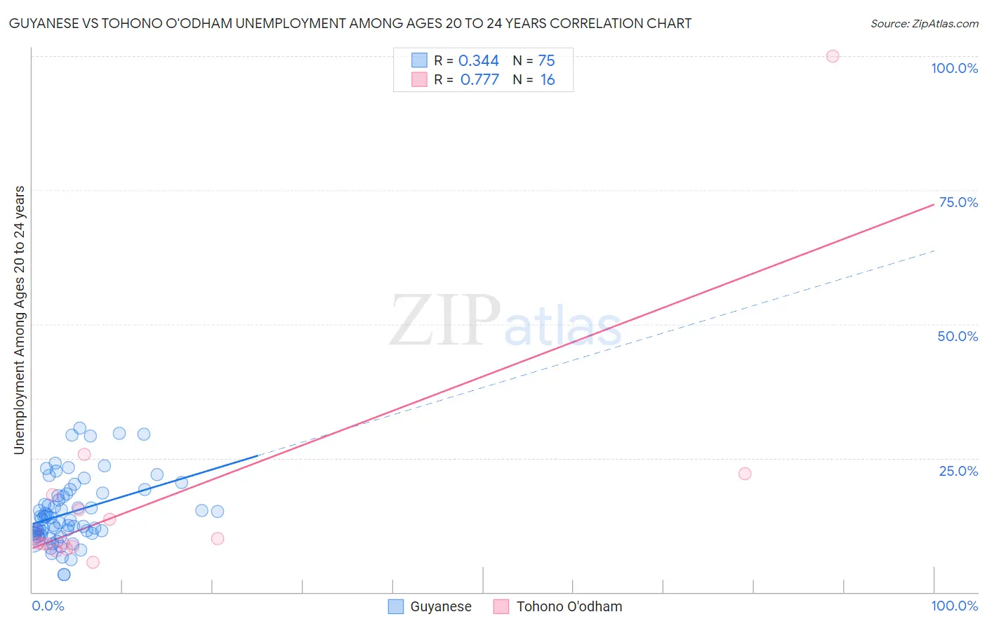 Guyanese vs Tohono O'odham Unemployment Among Ages 20 to 24 years
