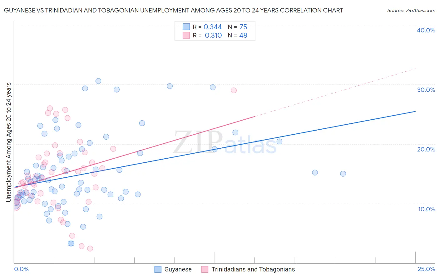 Guyanese vs Trinidadian and Tobagonian Unemployment Among Ages 20 to 24 years