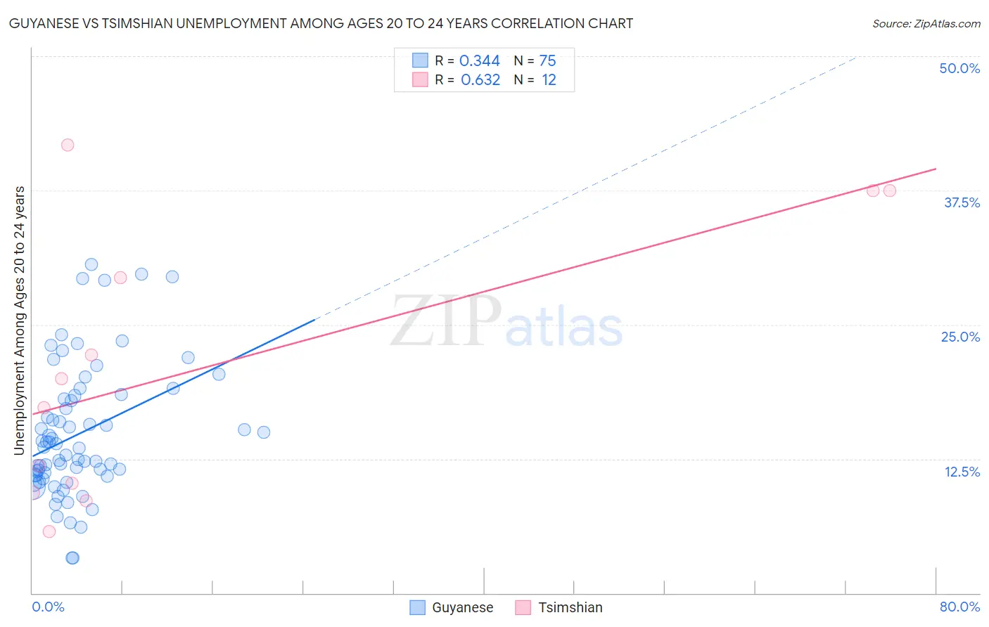 Guyanese vs Tsimshian Unemployment Among Ages 20 to 24 years