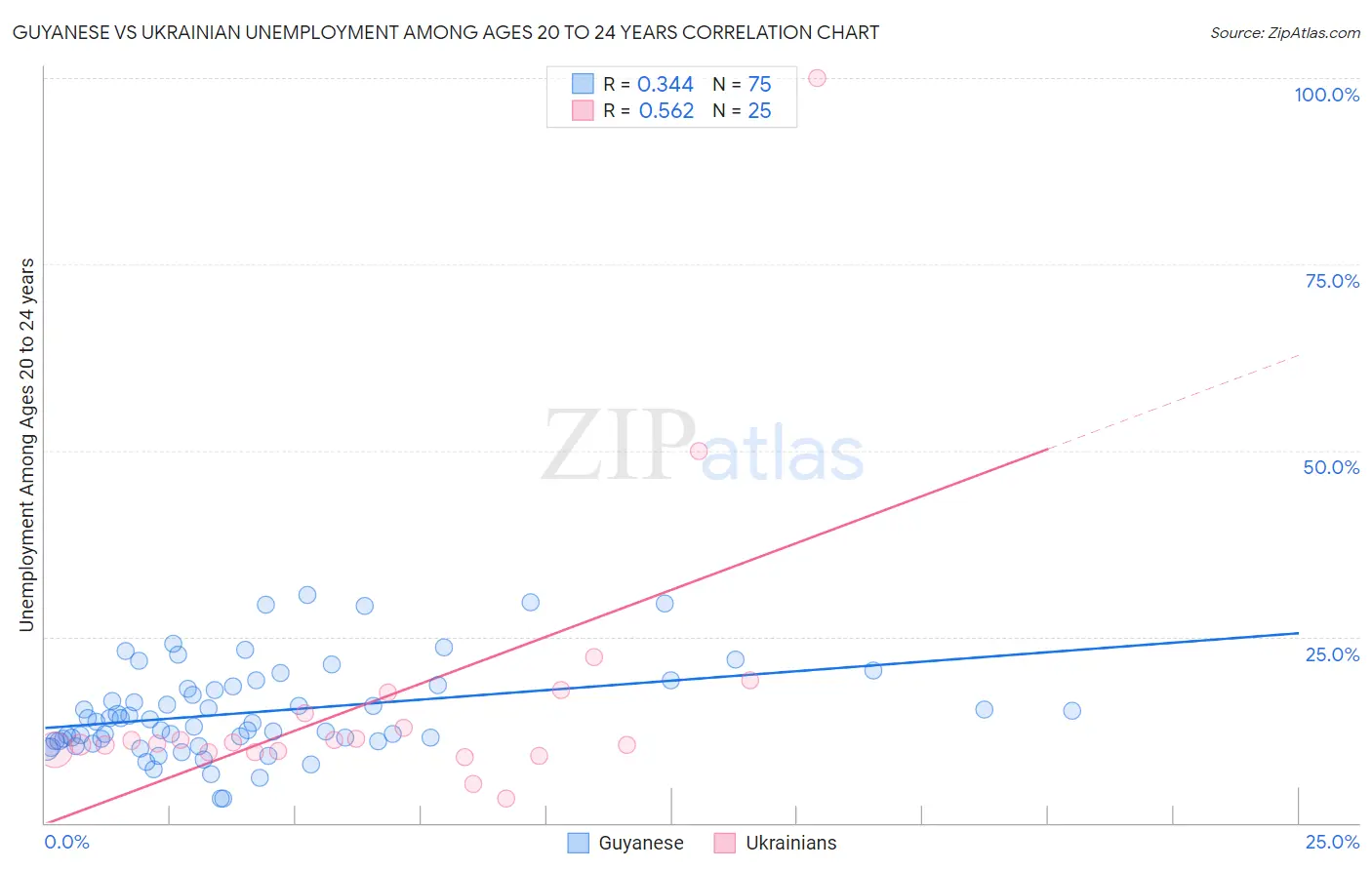 Guyanese vs Ukrainian Unemployment Among Ages 20 to 24 years