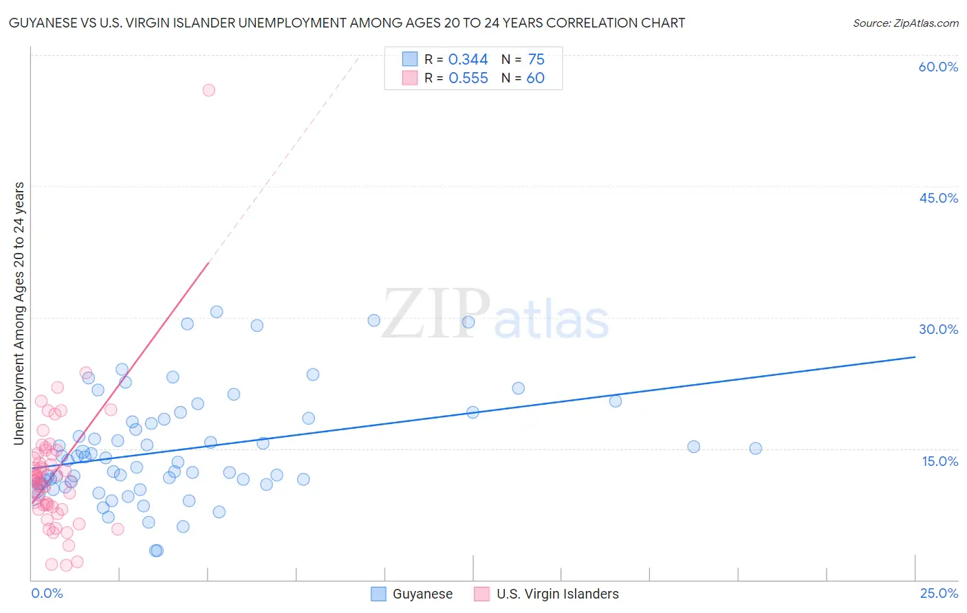Guyanese vs U.S. Virgin Islander Unemployment Among Ages 20 to 24 years