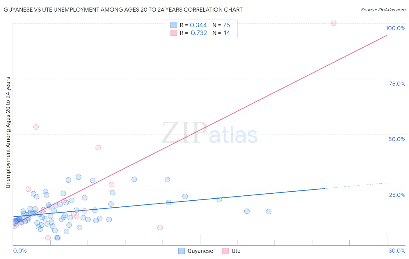 Guyanese vs Ute Unemployment Among Ages 20 to 24 years