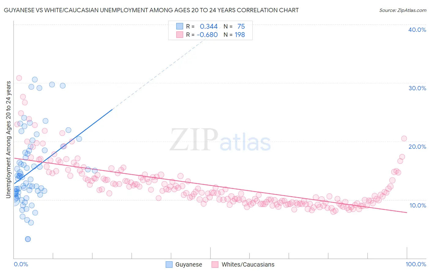 Guyanese vs White/Caucasian Unemployment Among Ages 20 to 24 years