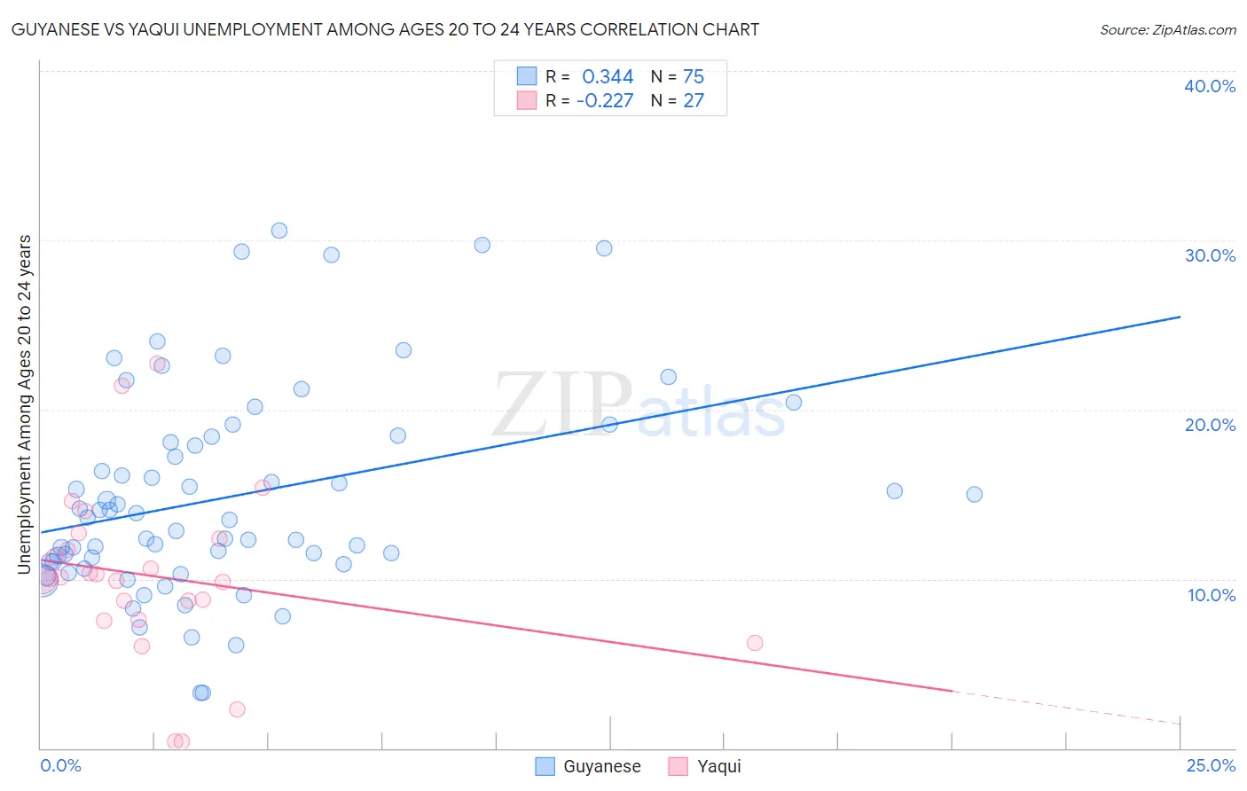 Guyanese vs Yaqui Unemployment Among Ages 20 to 24 years